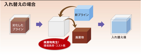 入れ替えの場合