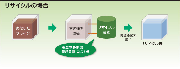 リサイクルの場合