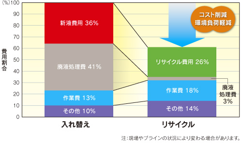 入れ替えとリサイクルの比較図