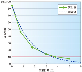 現場実施例図