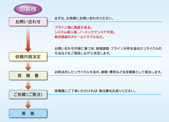 ブラインリサイクルの流れ